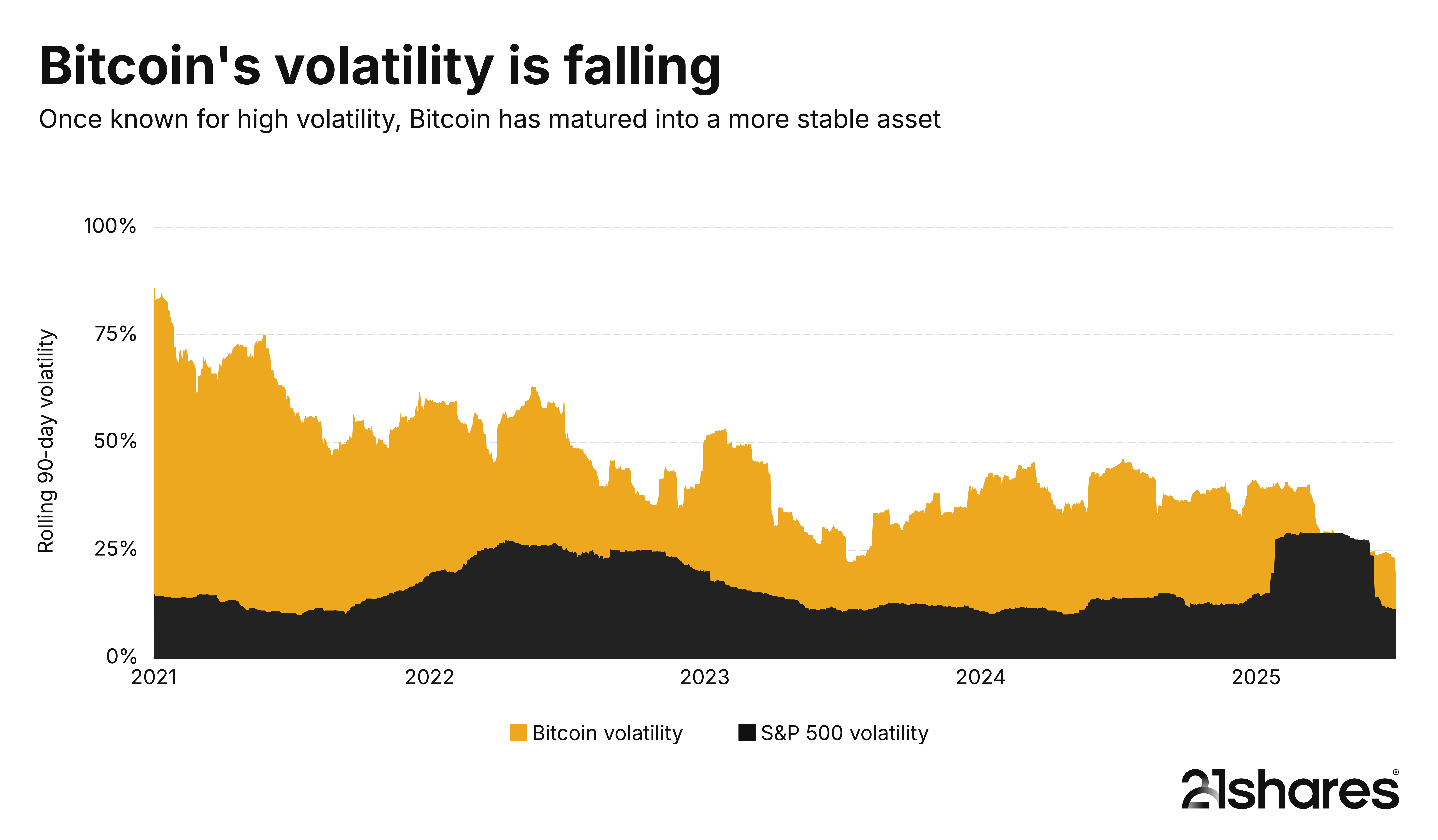 How volatile is Bitcoin?