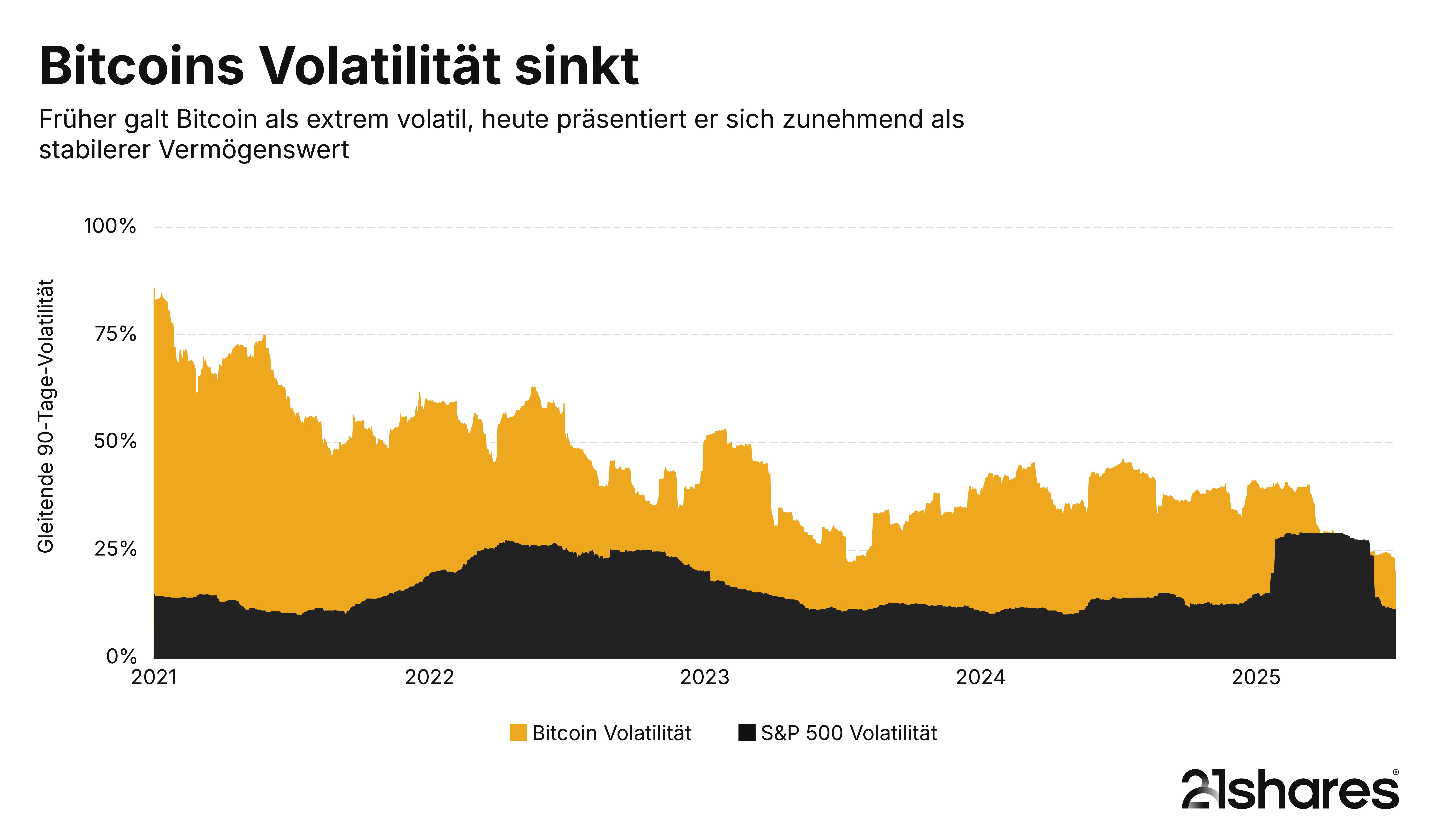 Wie volatil ist Bitcoin?