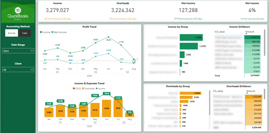 Card Visualizations at the top of a Power BI dashboard