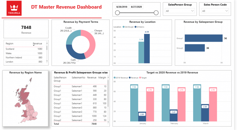 Best Vizualisation for Power BI Example