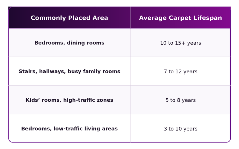 table showing timeframe of how long carpets last in different areas of the house