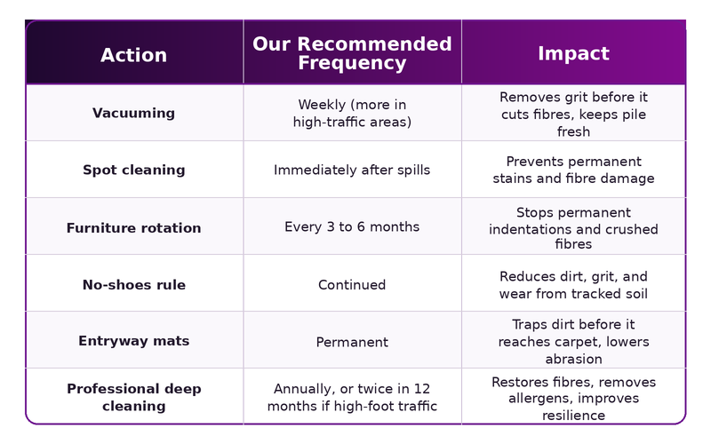Checklist for New Carpet