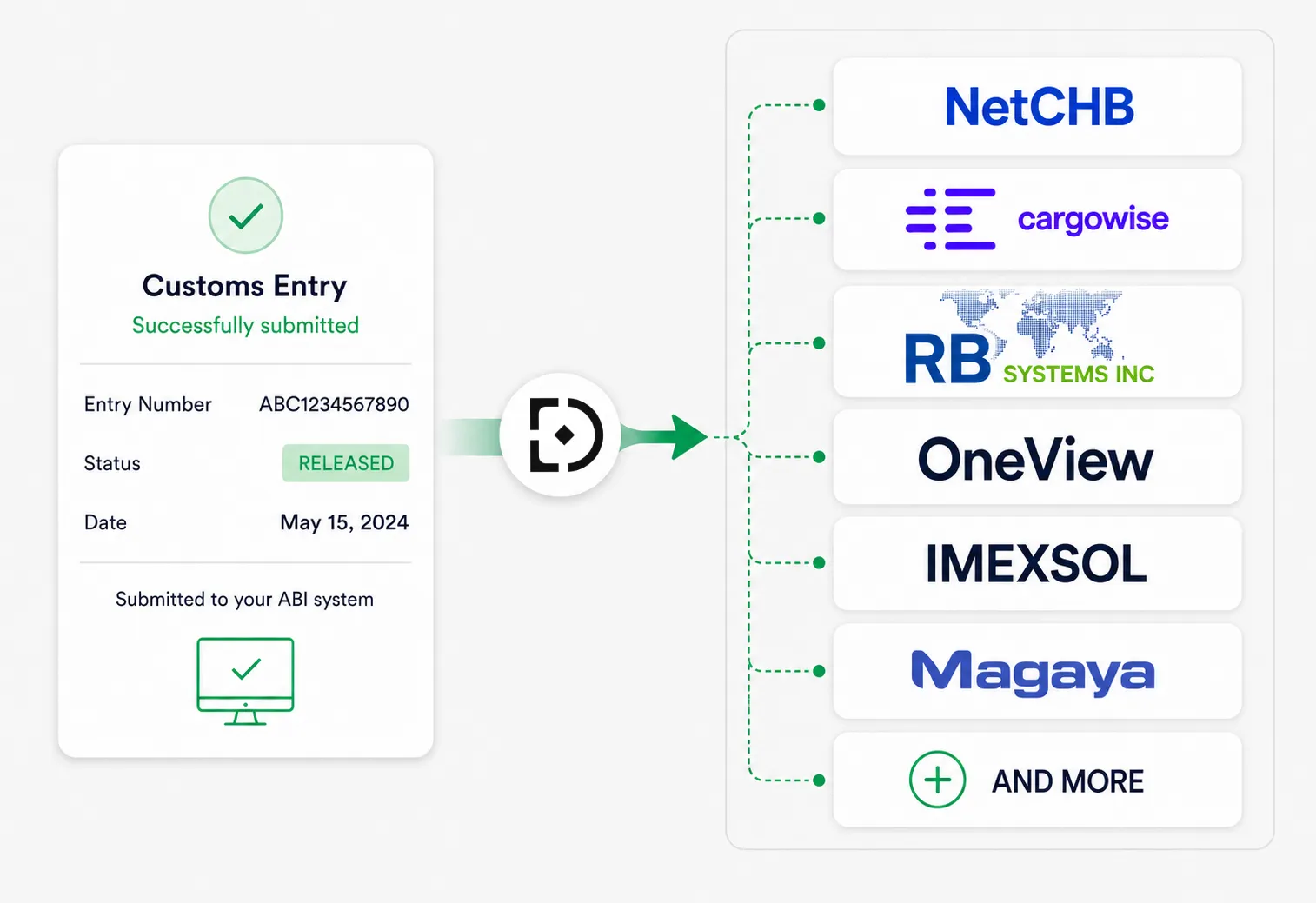 ABI Integrations