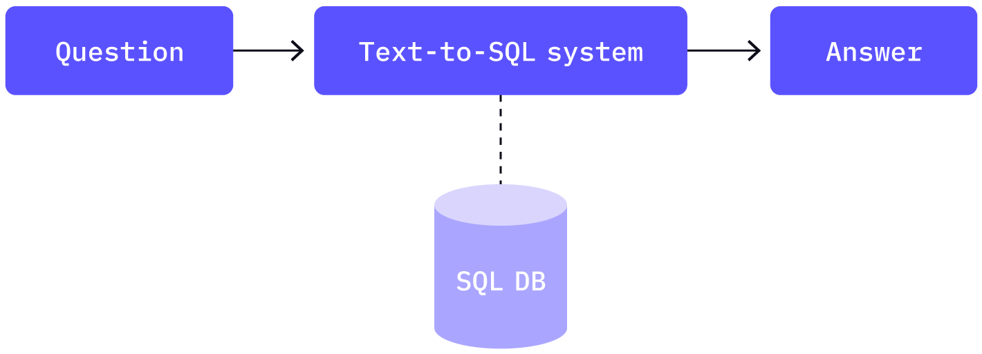 Business Intelligence Strategy: Best Practices for Building an AI-Ready BI Architecture
