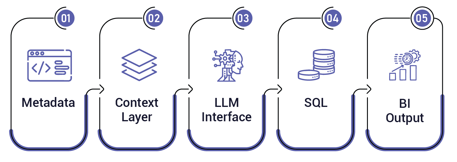 Business Intelligence Strategy: Best Practices for Building an AI-Ready BI Architecture