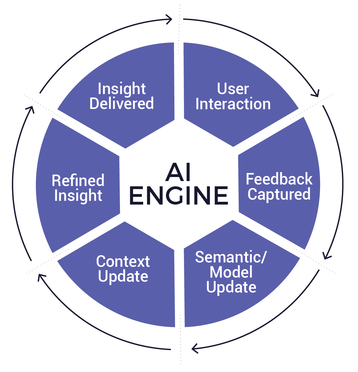 Business Intelligence Strategy: Best Practices for Building an AI-Ready BI Architecture