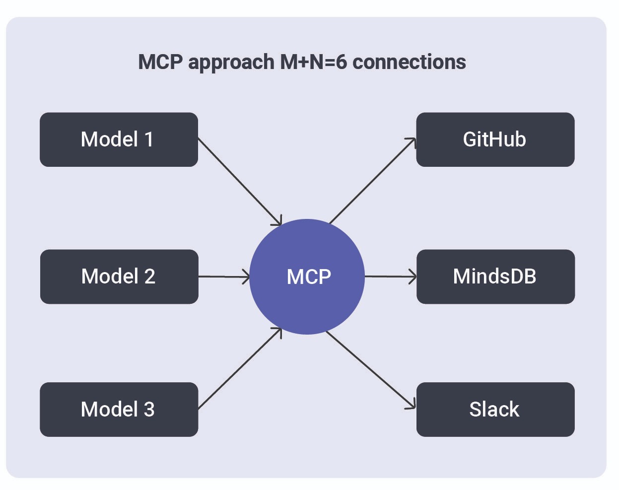 MCP Tools: Model Context Protocol for AI Agents Data Analysis