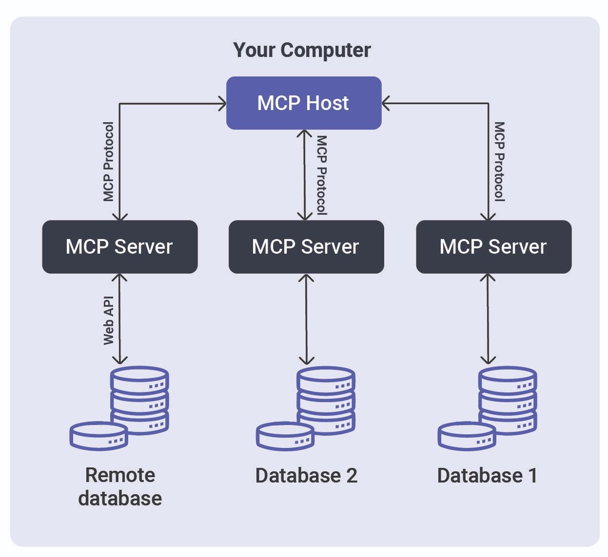 MCP Tools: Model Context Protocol for AI Agents Data Analysis