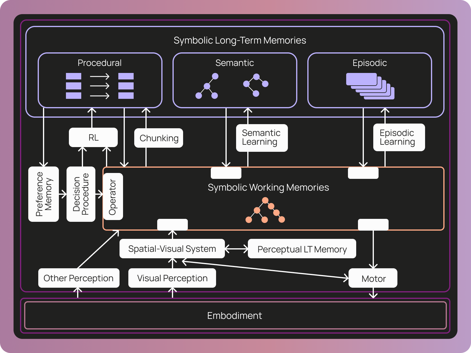 COALA Memory Diagram