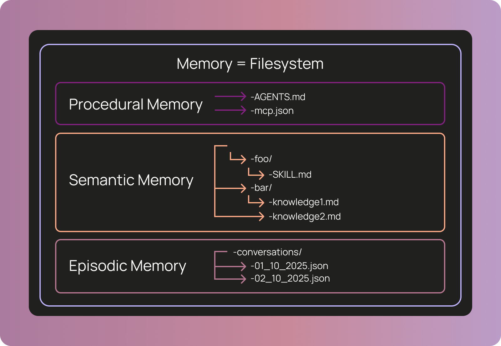 Memory = Filesystem