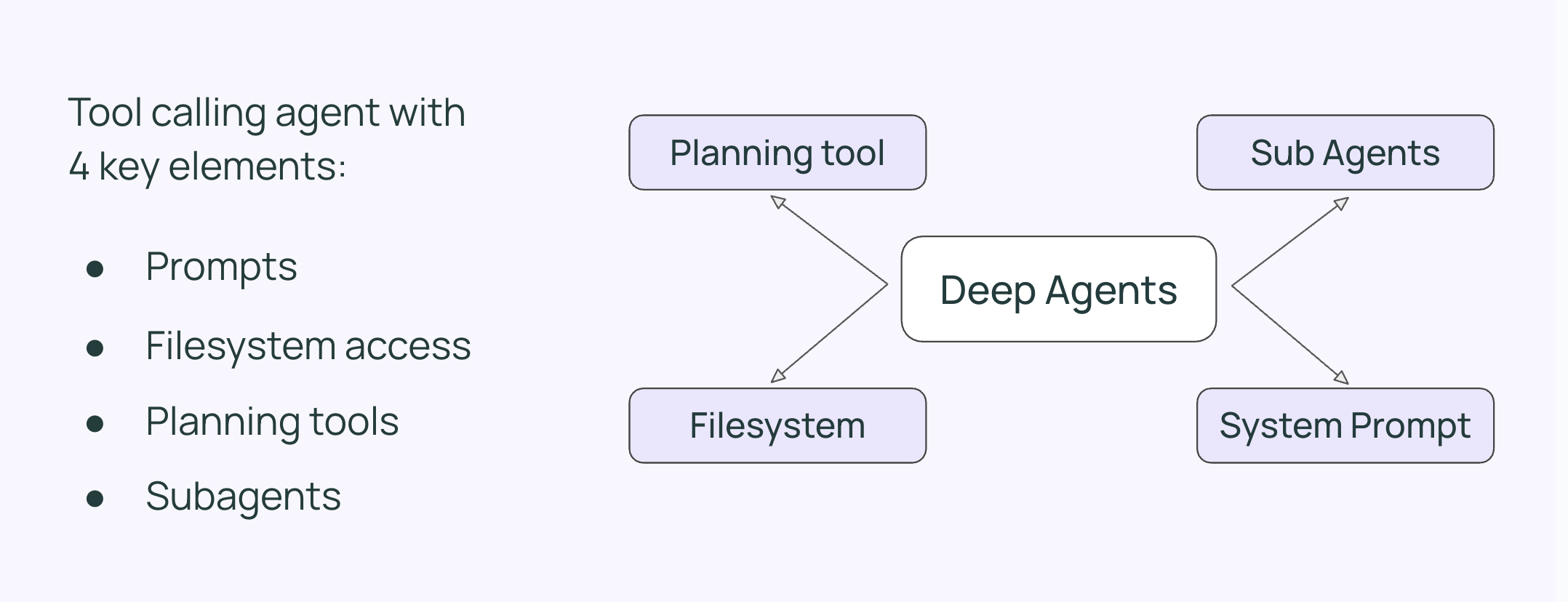 Deep Agents overview