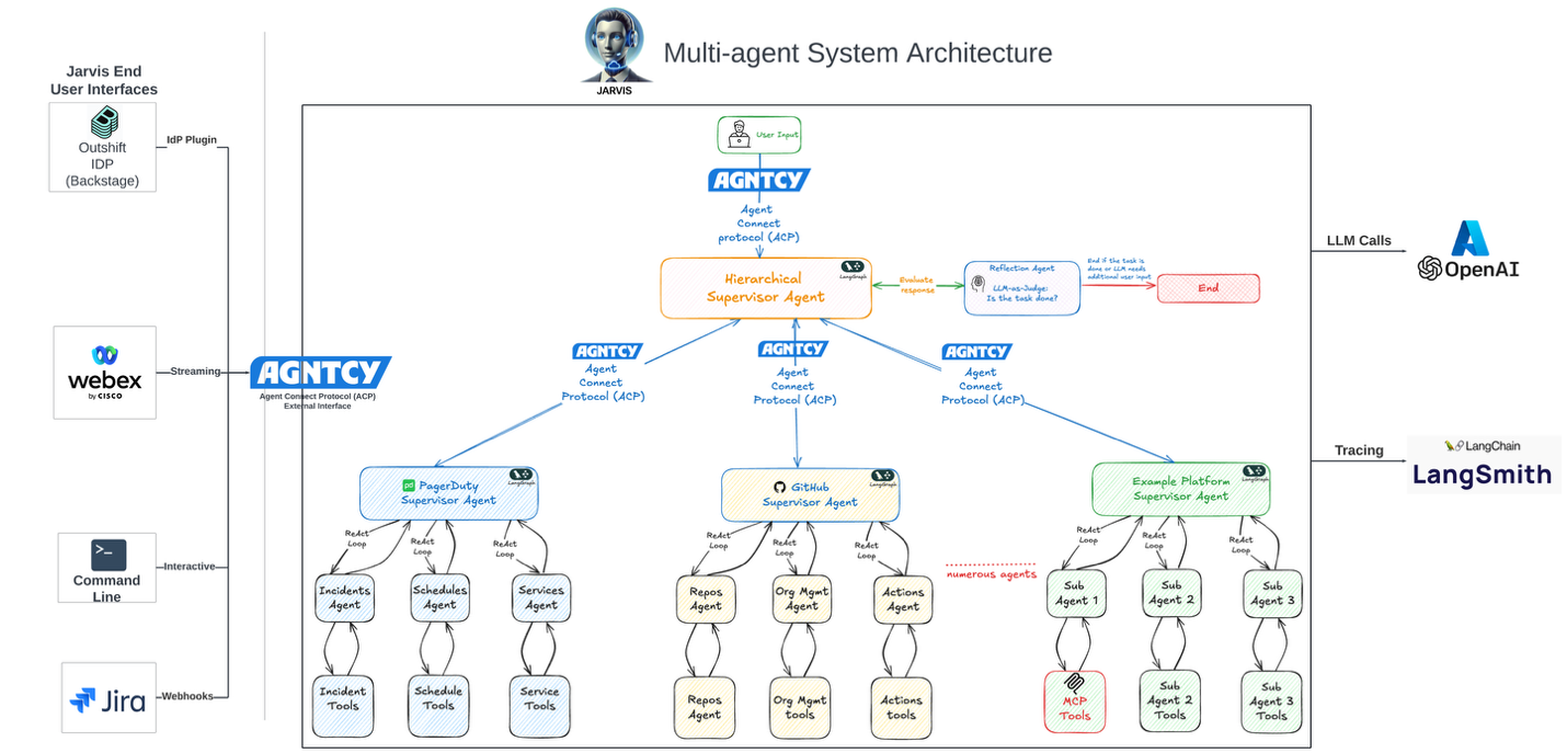 A diagram of a multi-agent systemAI-generated content may be incorrect.
