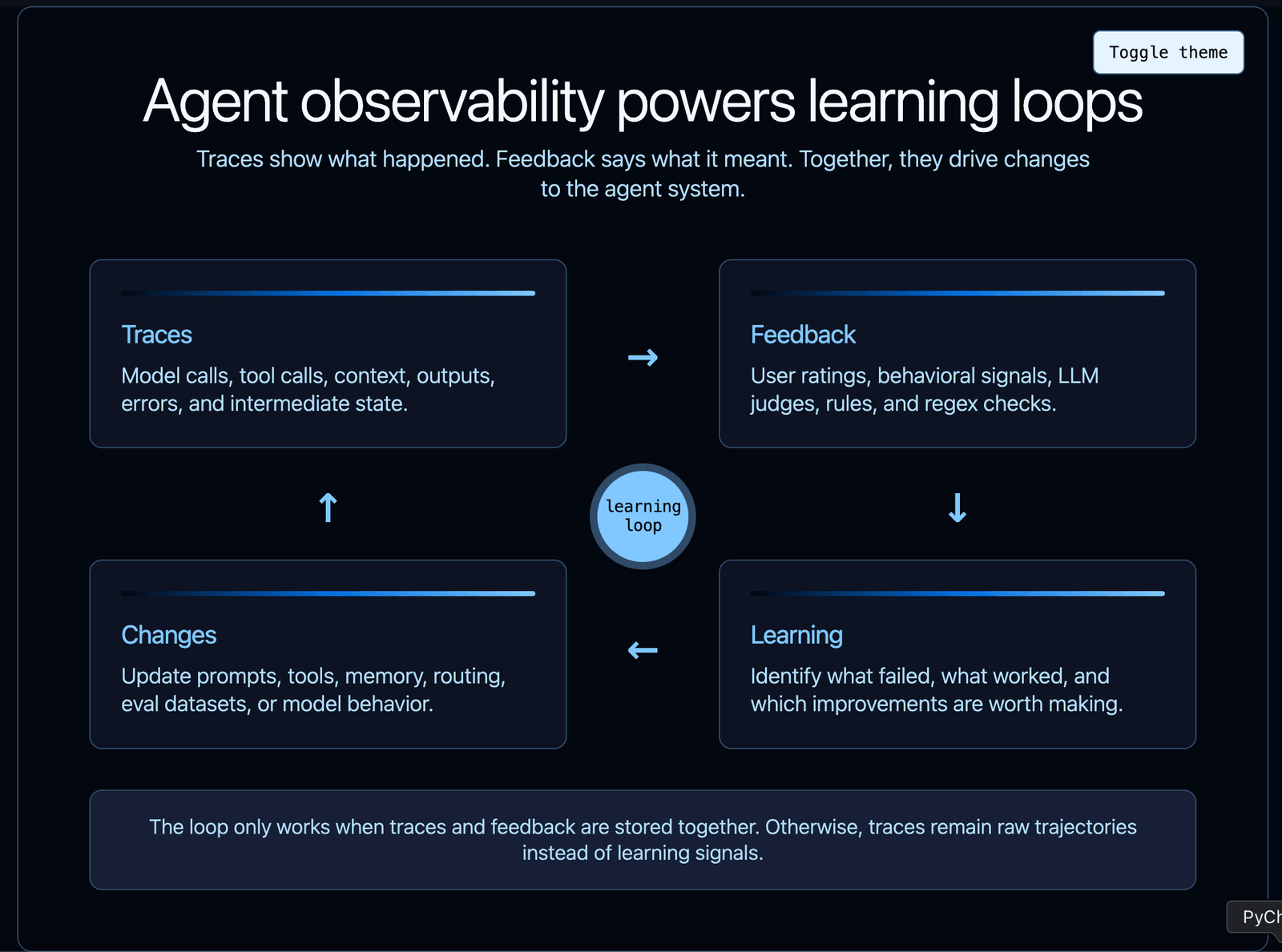 Continual learning for AI agents