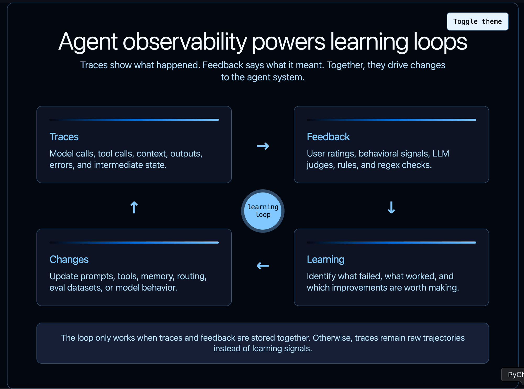 Continual learning for AI agents