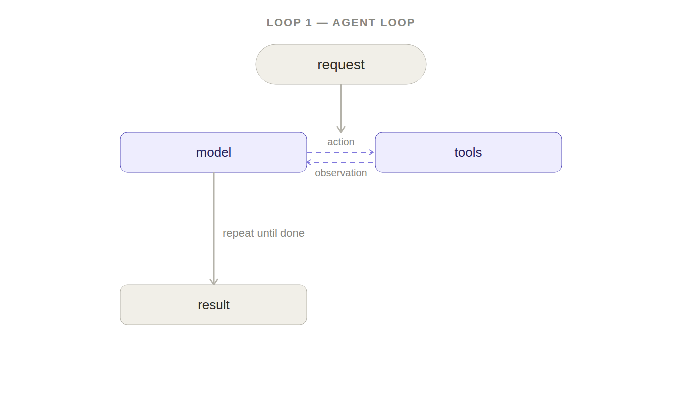 Agent Loop：request 進來，model 與 tools 之間以 action 和 observation 來回，重複到完成後輸出 result