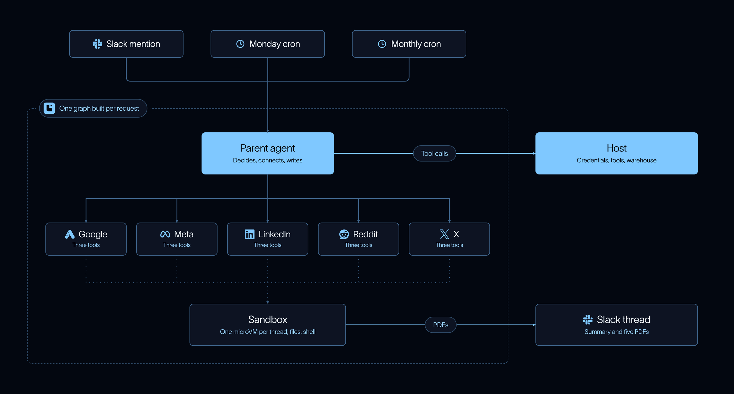 How We Built LangChain’s Paid Media Agent