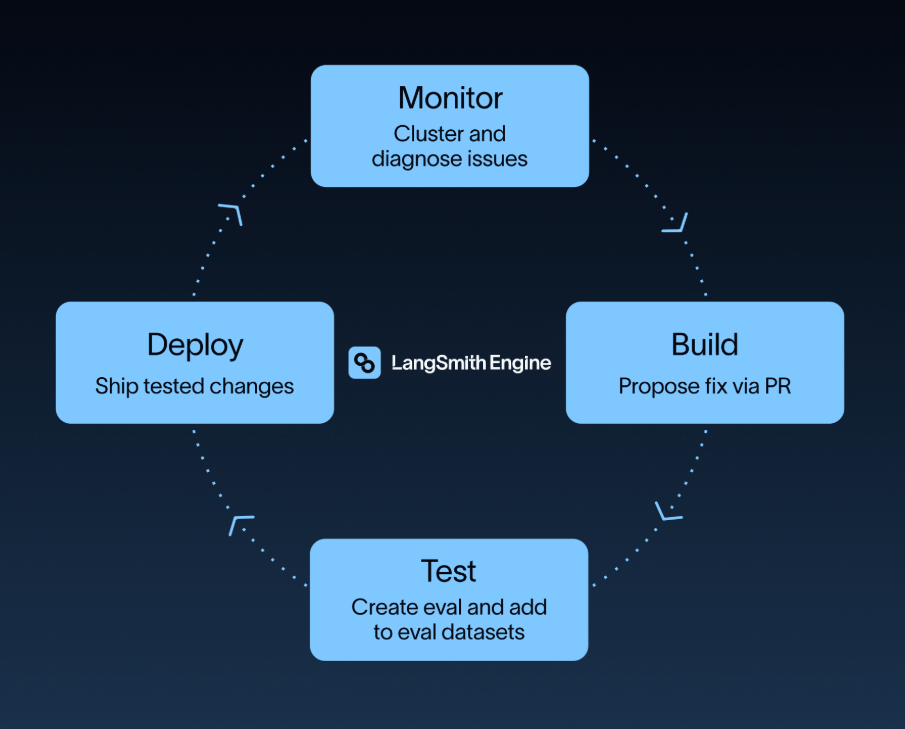 The agent development lifecycle