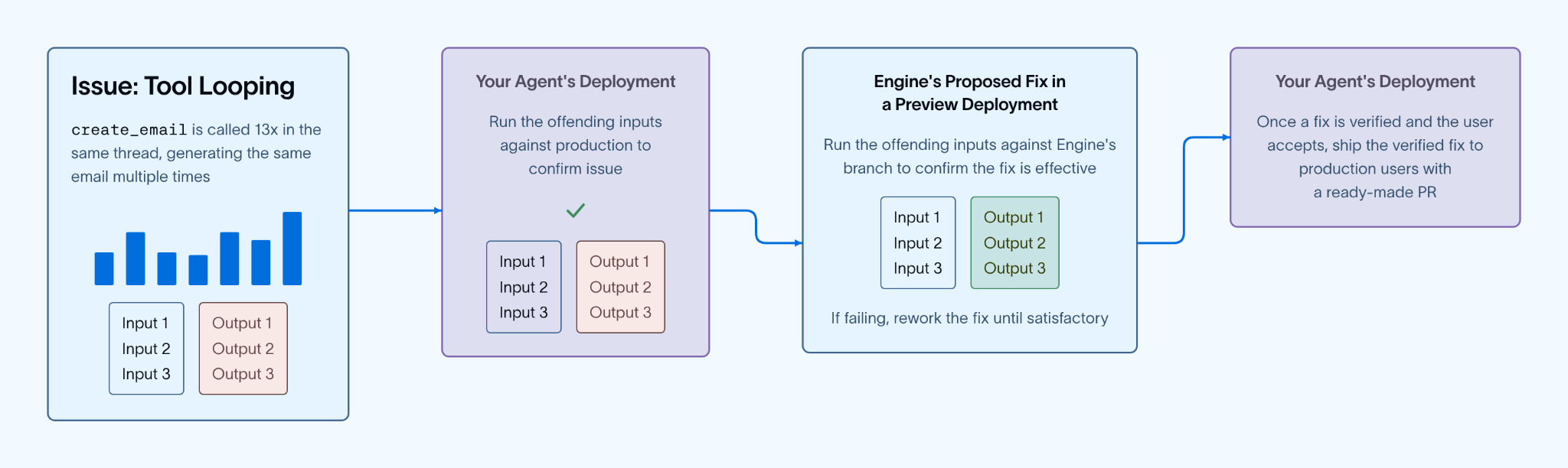LangSmith Engine v2 automated testing