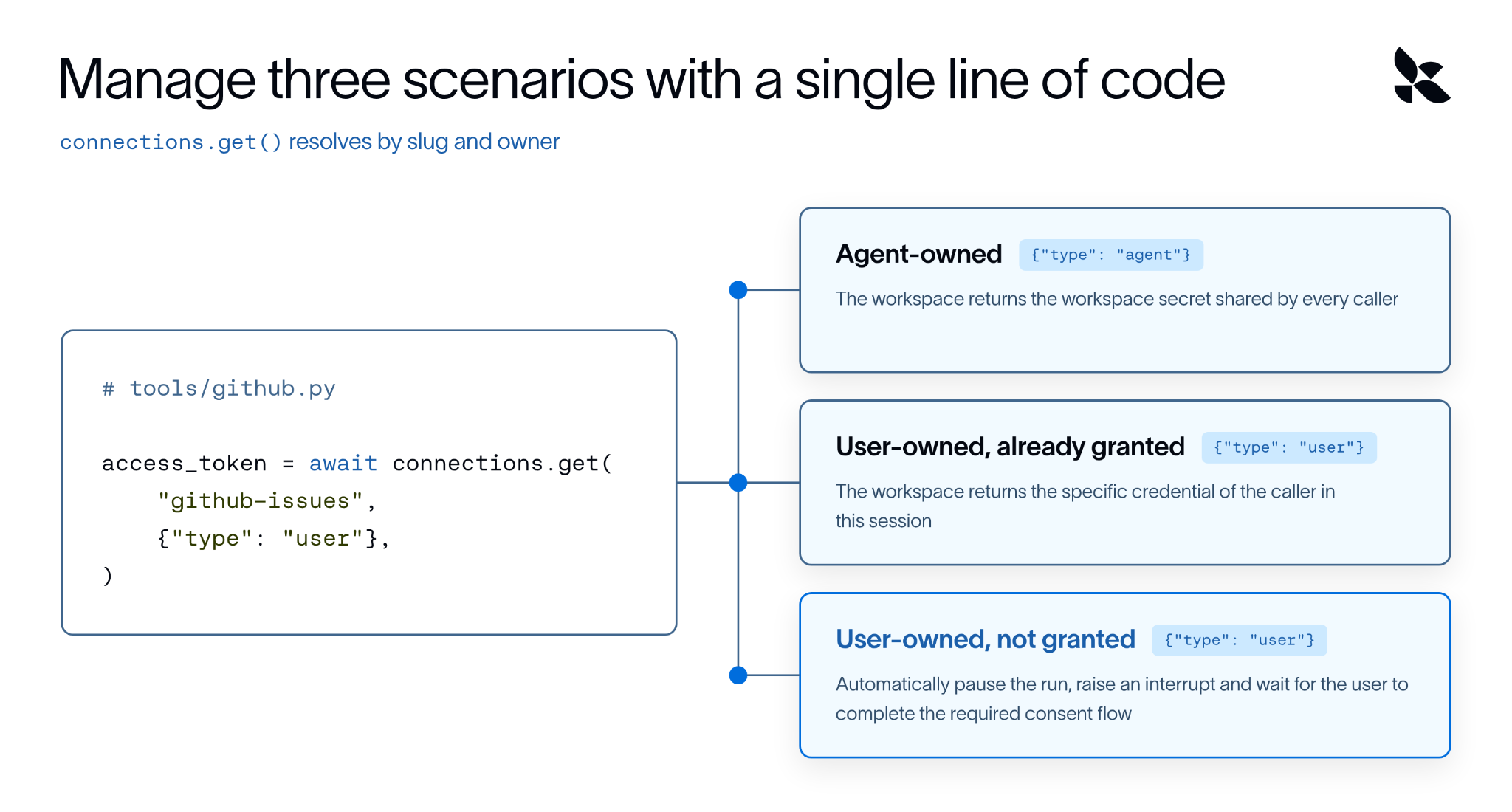 Managed Deep Agents connections