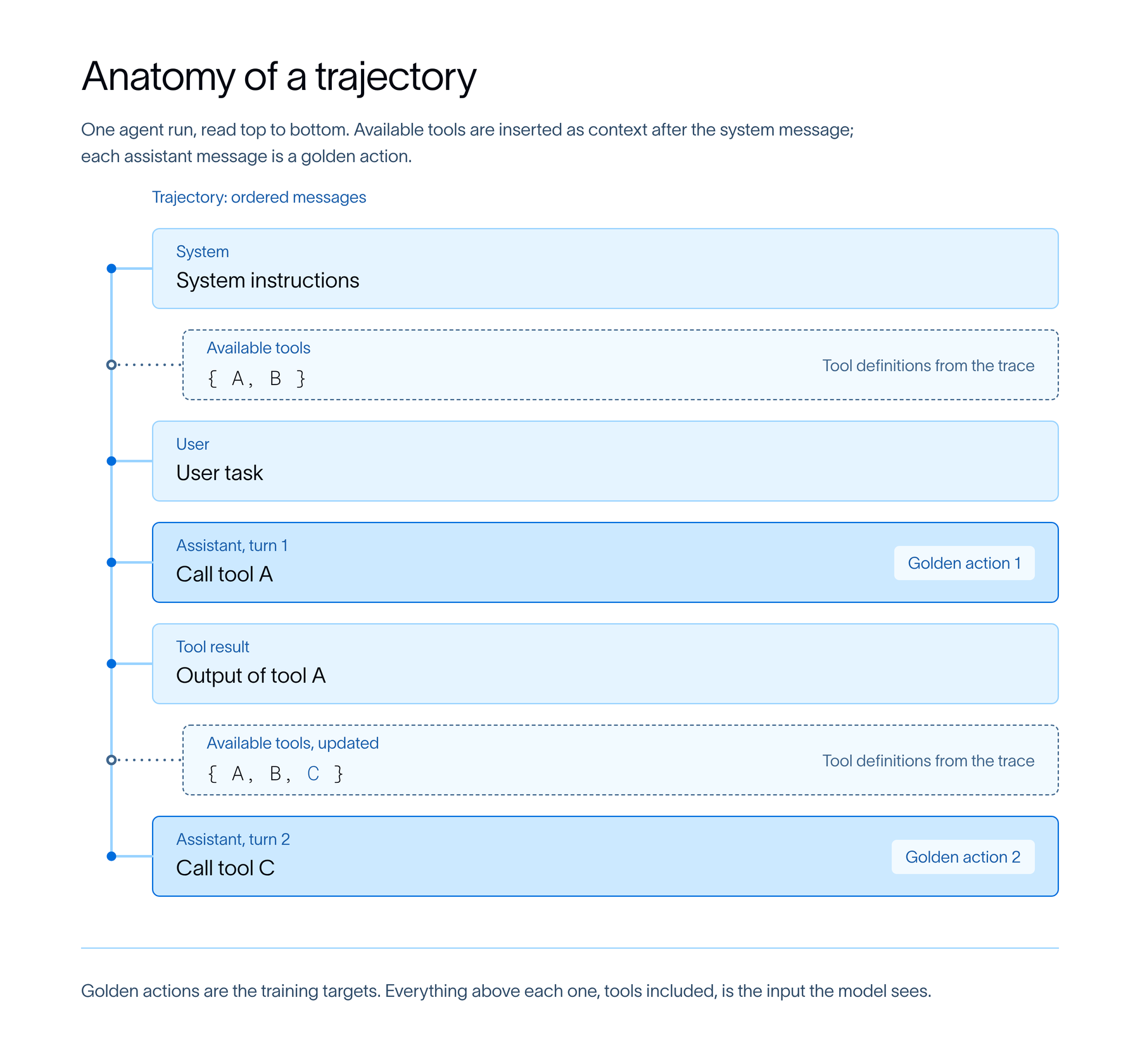 Anatomy of a trajectory in LangSmith