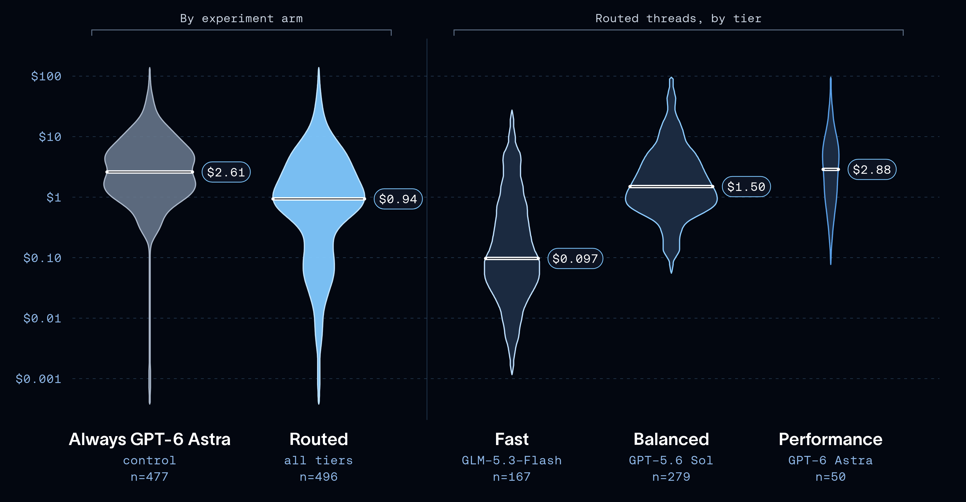 LLM cost per thread: always GPT-6 Astra vs. routed, and routed threads split by tier