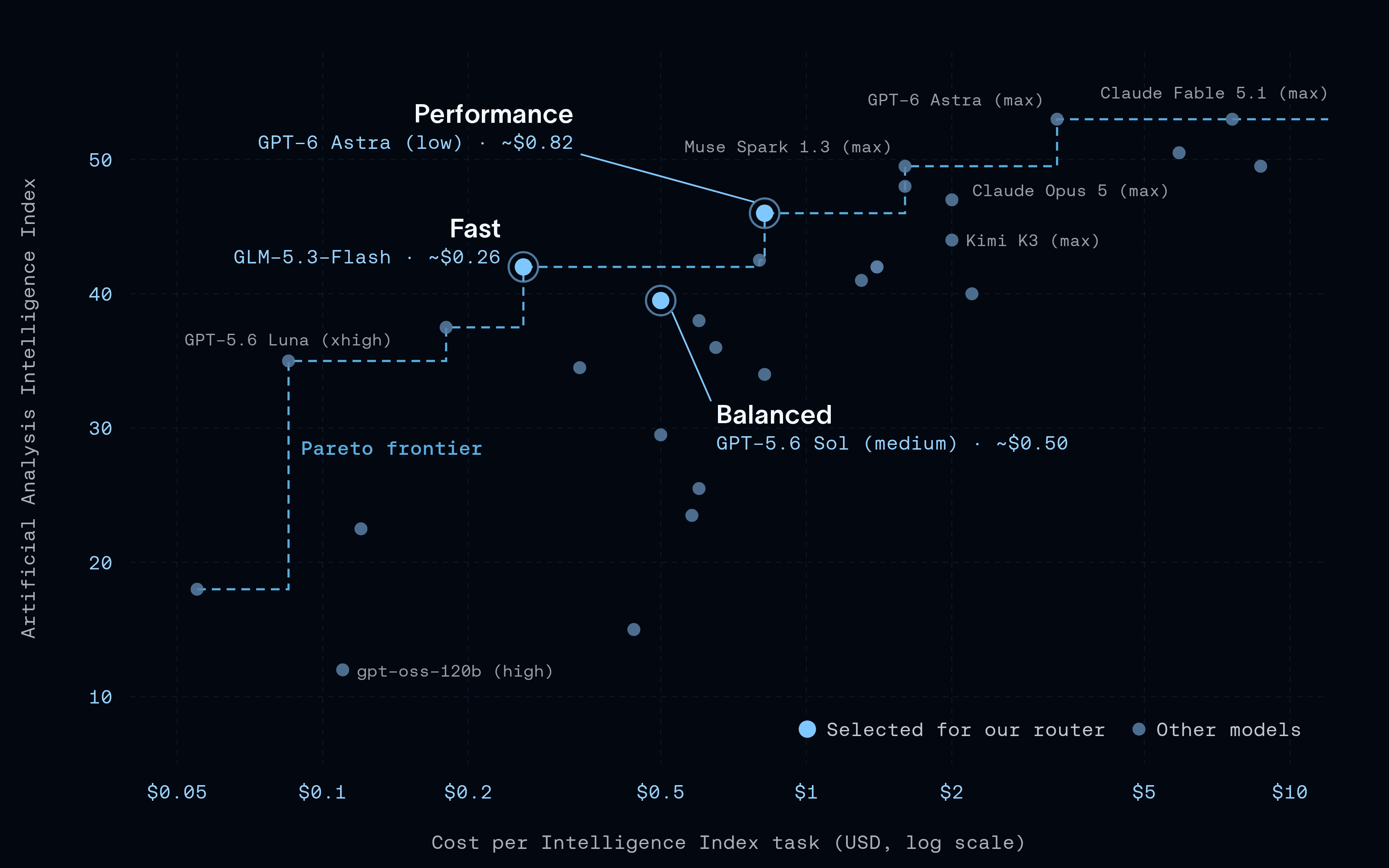 Intelligence vs. cost per task, with the Pareto frontier and the three models selected for the router