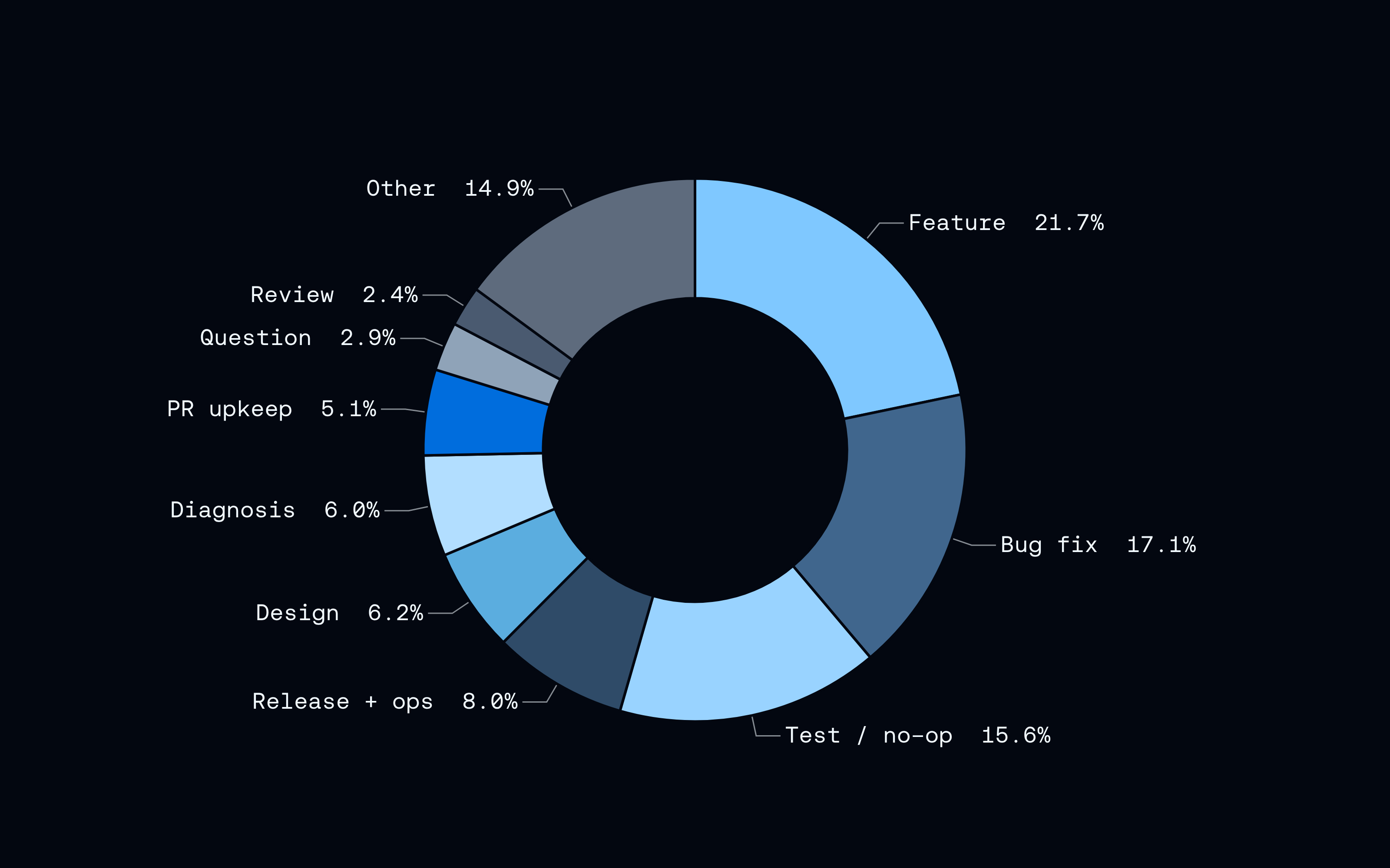 A week of Open SWE interactive threads by task type