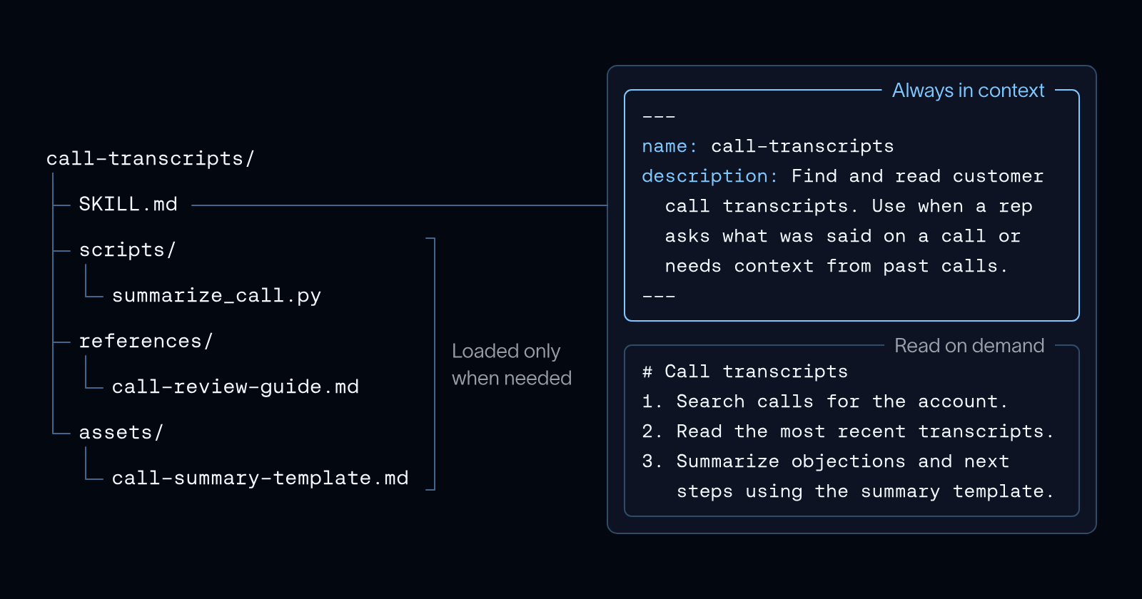 Only a skill's name and description are always in context. The agent reads the instructions on demand, and loads scripts, references, and assets only when needed.