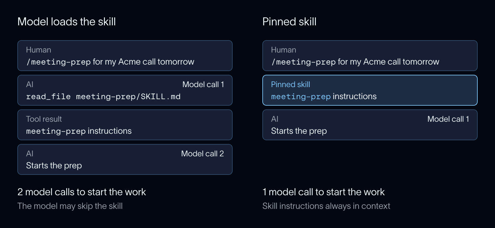 A pinned skill's instructions are already in the conversation, so the agent starts the work on model call 1 instead of model call 2.
