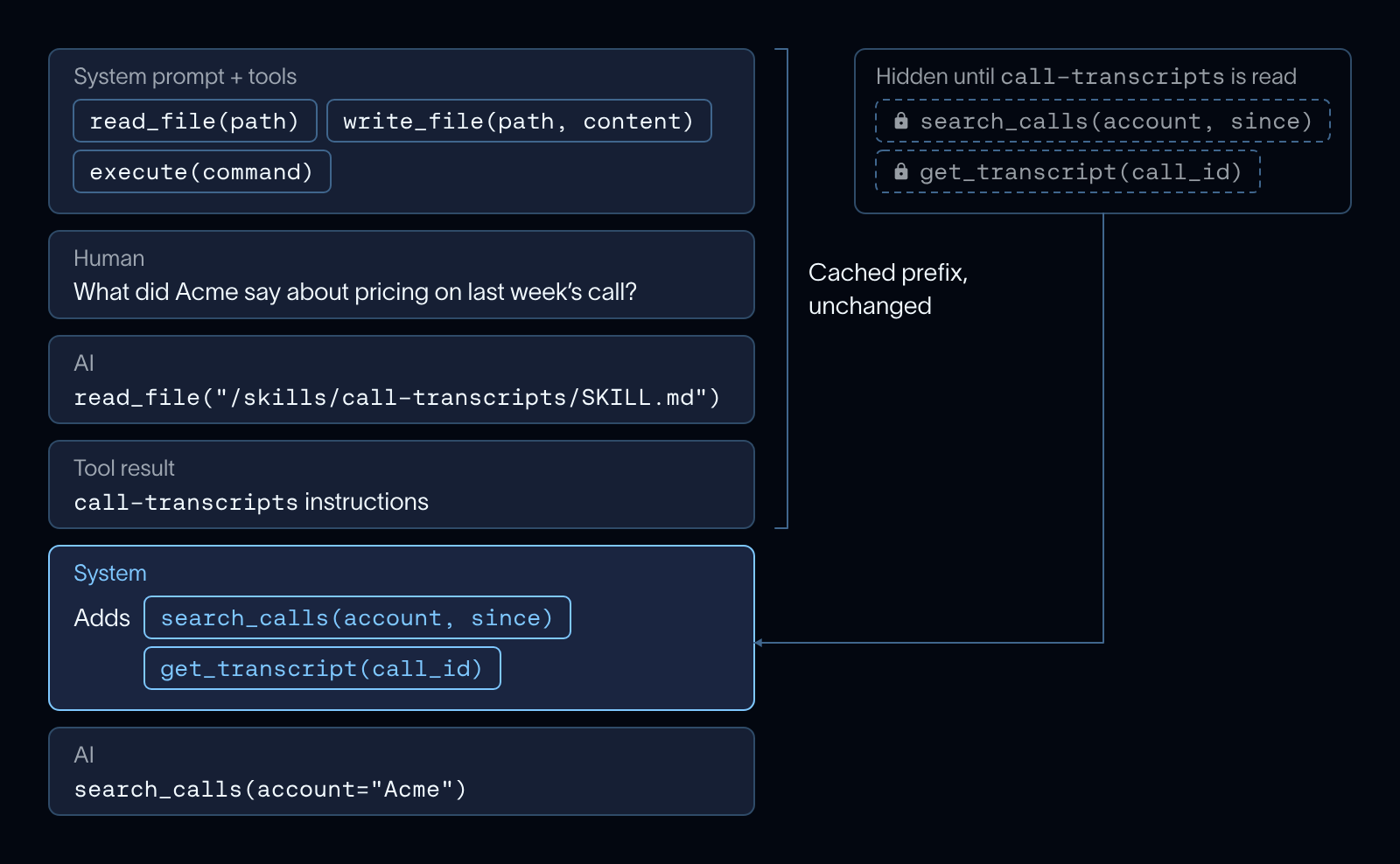Reading call-transcripts unlocks search_calls and get_transcript. They arrive in a new system message, so the cached prefix above it stays unchanged.