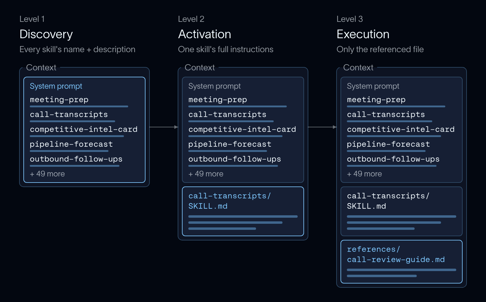The agent's context grows only by what the task needs: every skill's name and description at startup, then one skill's instructions, then one reference file.