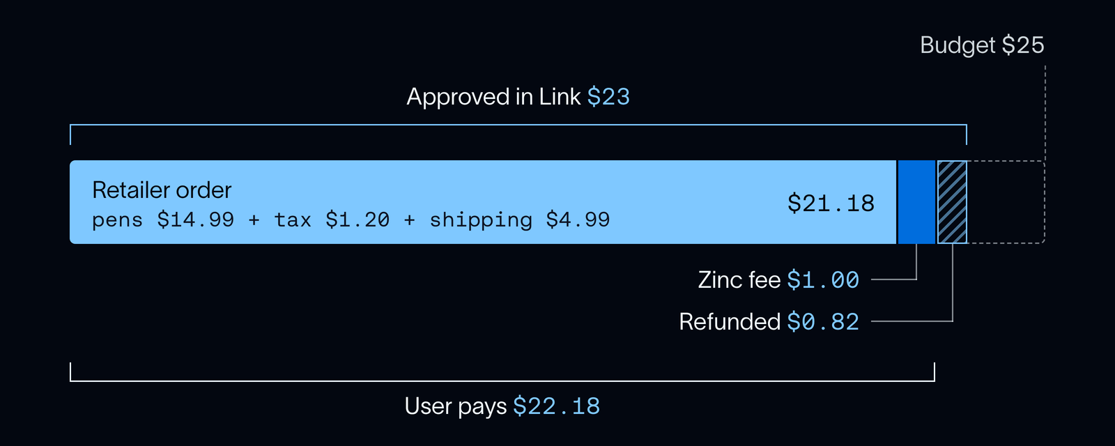 Budget breakdown for the pens order: $25 budget, $23 approved, $22.18 paid, $0.82 refunded