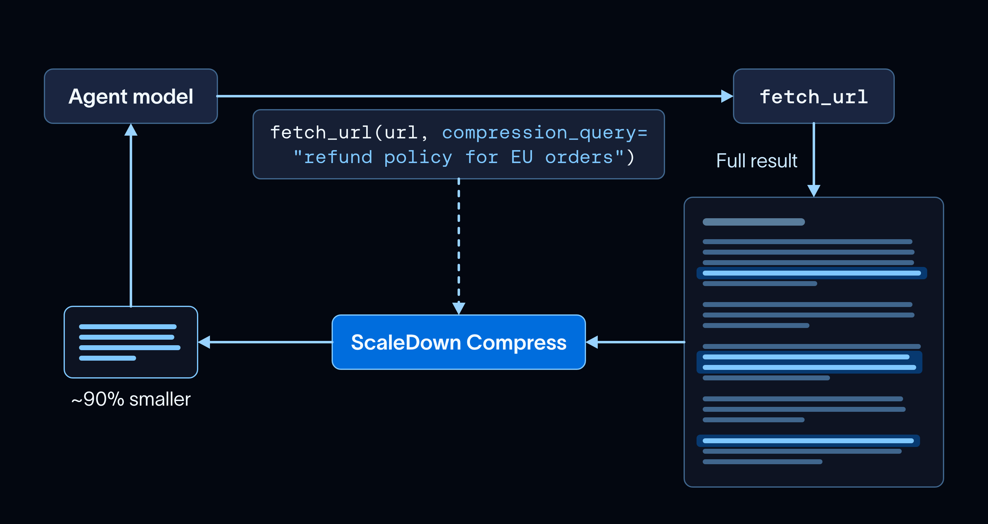 The model asks for what it needs on the tool call, and ScaleDown cuts the tool result down to the relevant parts before the model sees it.