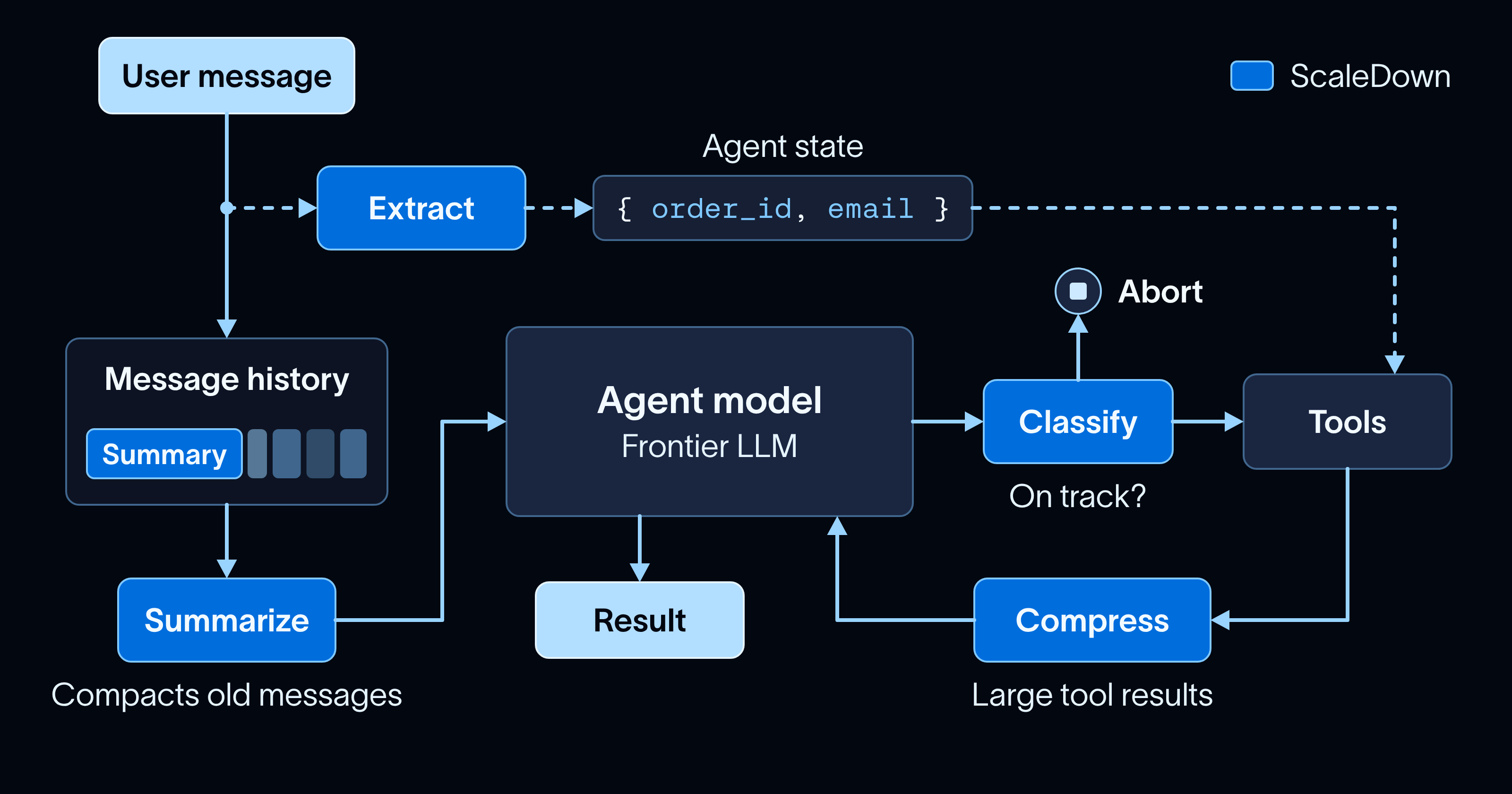 The agent model runs the loop, and ScaleDown handles the context work around it: Summarize before each model call, Classify on the model’s output, Compress on tool results, and Extract on the user’s message.