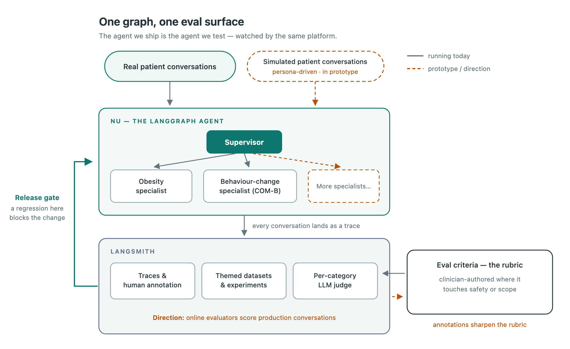Diagram of Nu's eval stack: real and simulated conversations run through the same LangGraph agent, measured in LangSmith