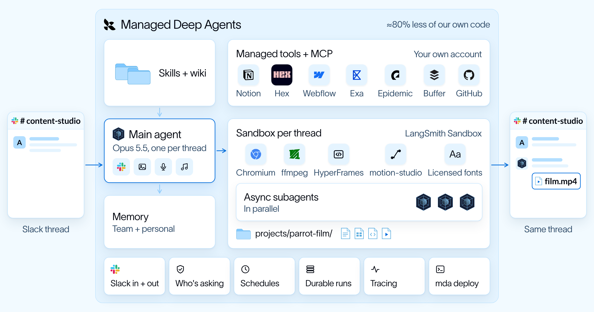 Content Studio architecture: Slack thread, main agent, async subagents, skills and wiki, memory, managed tools and a sandbox per thread on Managed Deep Agents