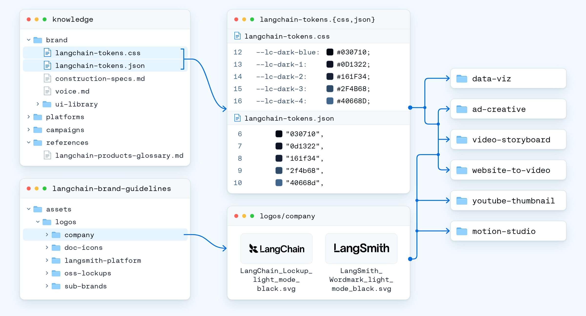 The wiki: brand, voice, platforms, campaigns, product references and the motion wiki