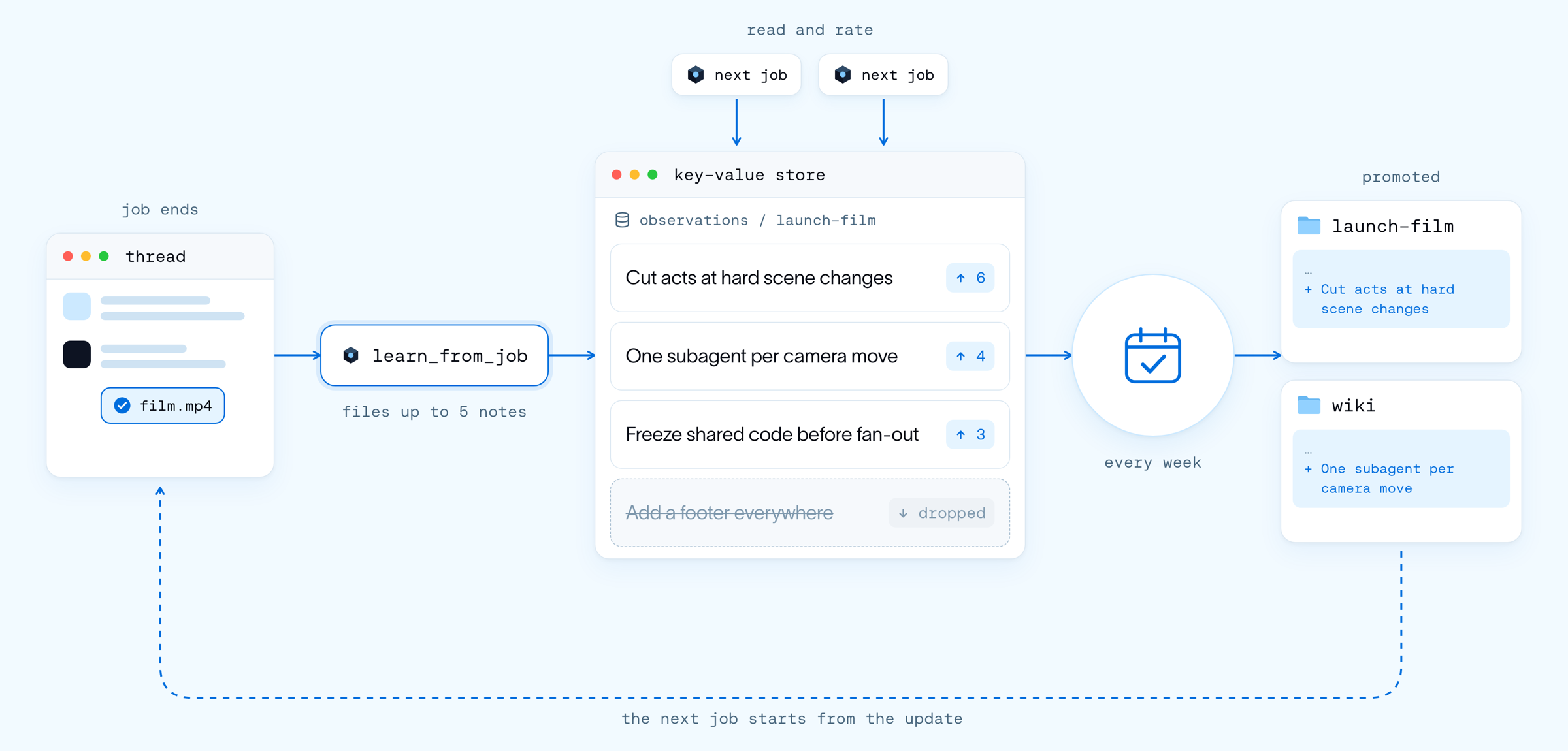 The slow loop: job notes rated by later jobs and promoted weekly into skills and the wiki