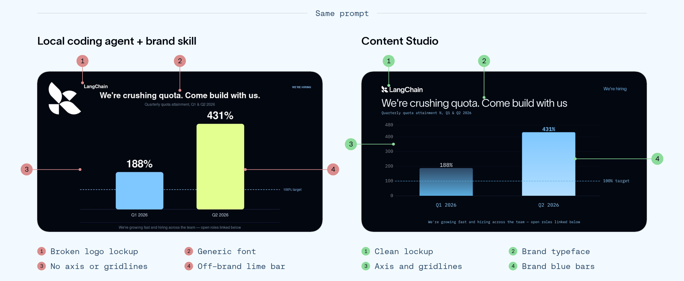 Left: local coding agent with our brand skill. Right: Content Studio, from the same prompt.