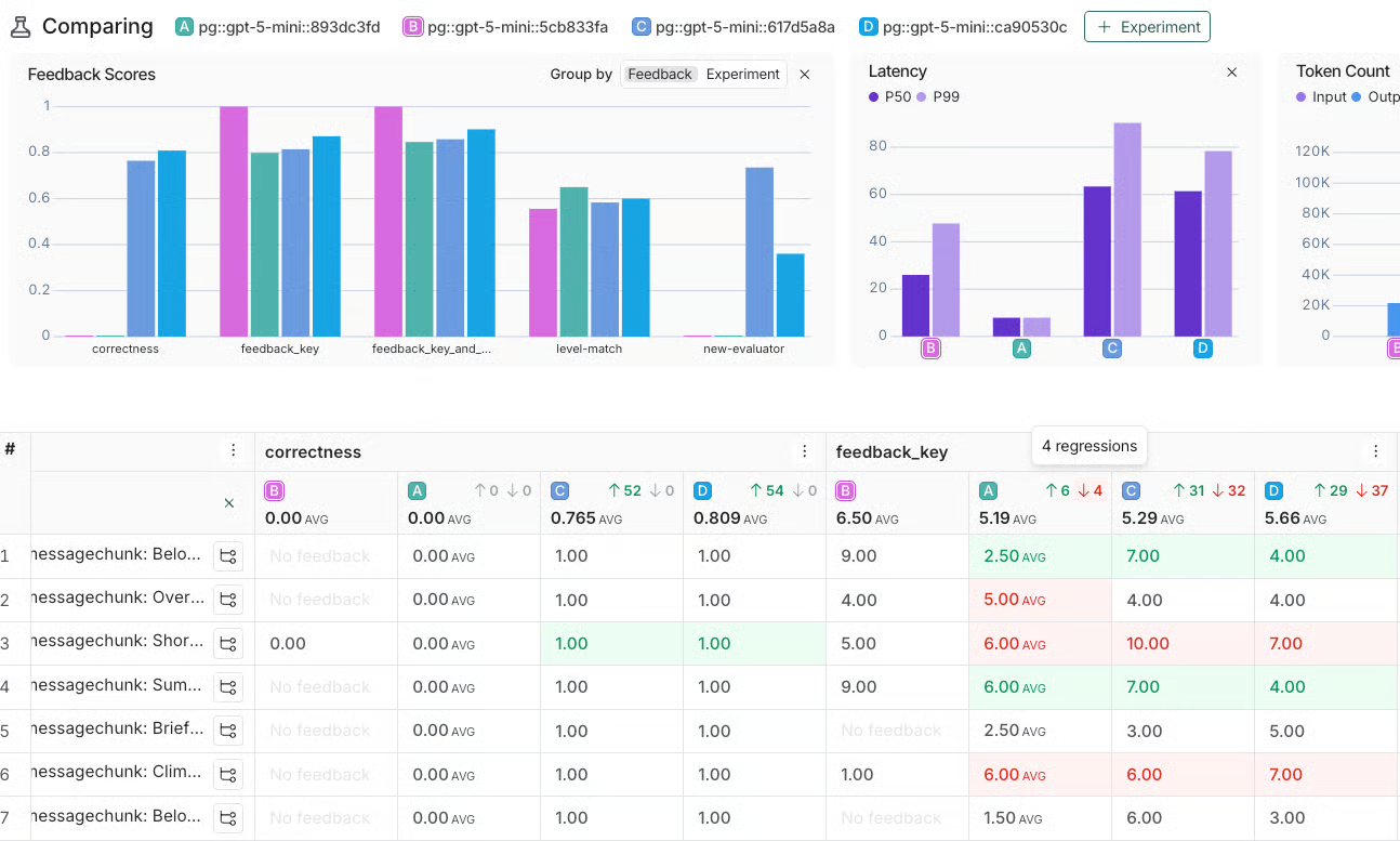 LangSmith comparison view showing regressions and improvements.