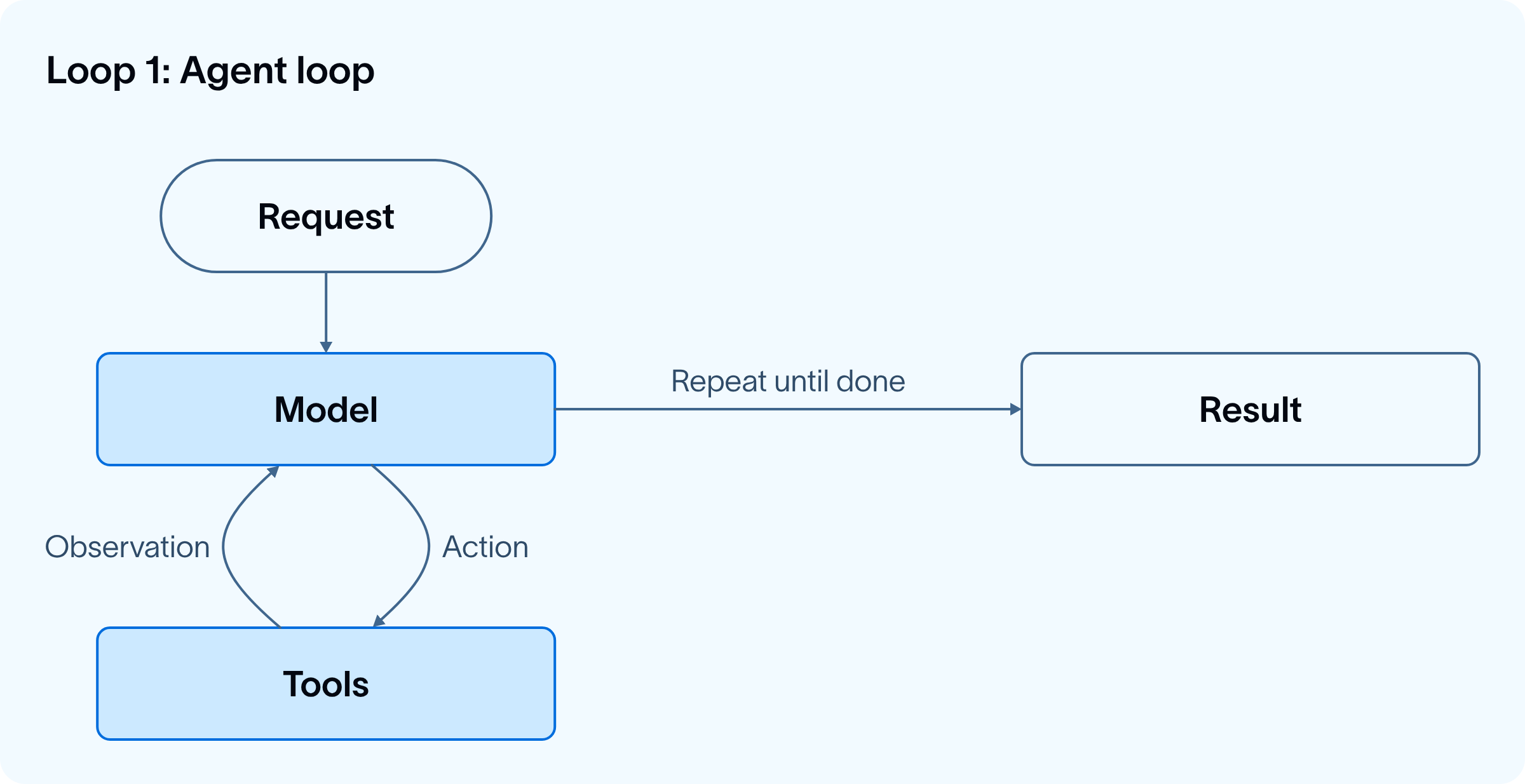 Loop 1: Agent loop diagram