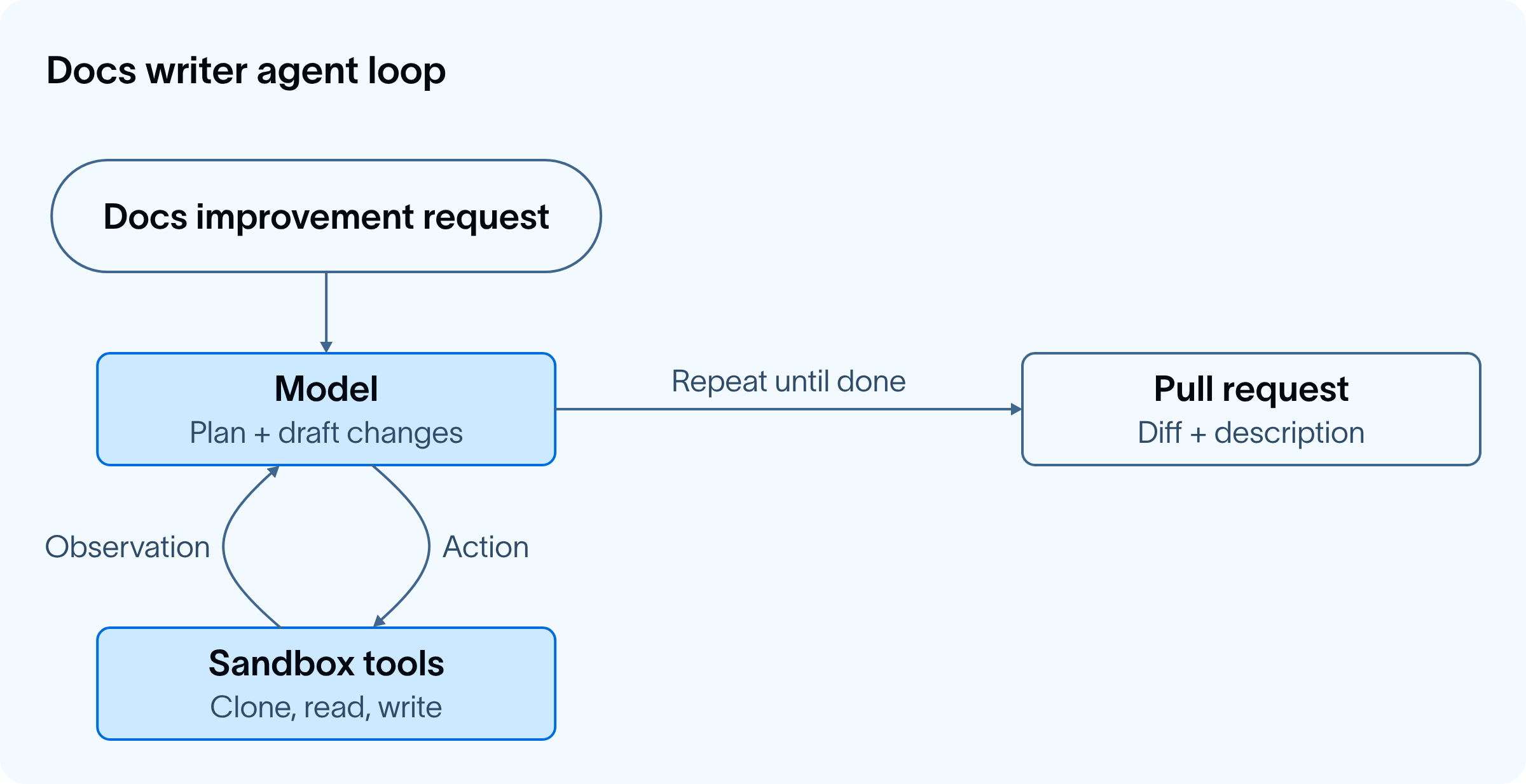 Docs writer agent loop diagram