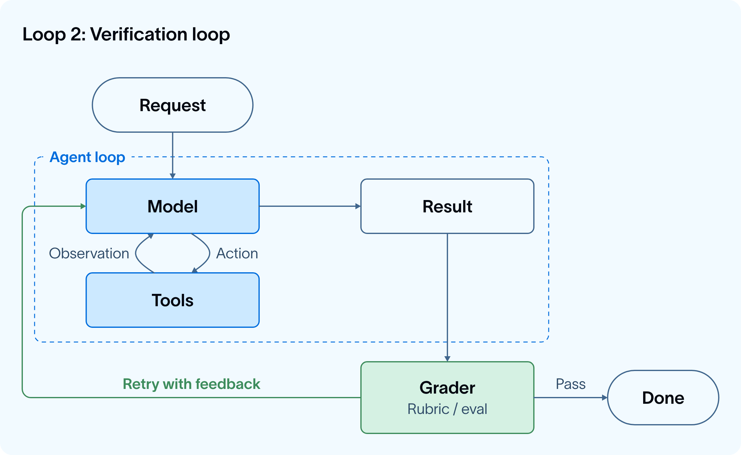 Loop 2: Verification loop diagram
