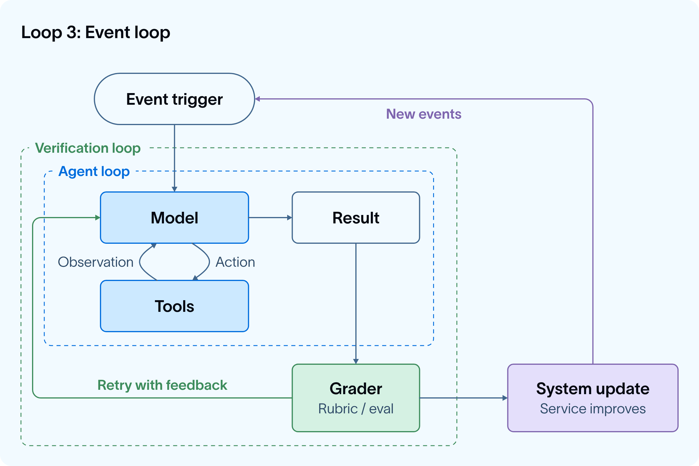 Loop 3: Event loop diagram