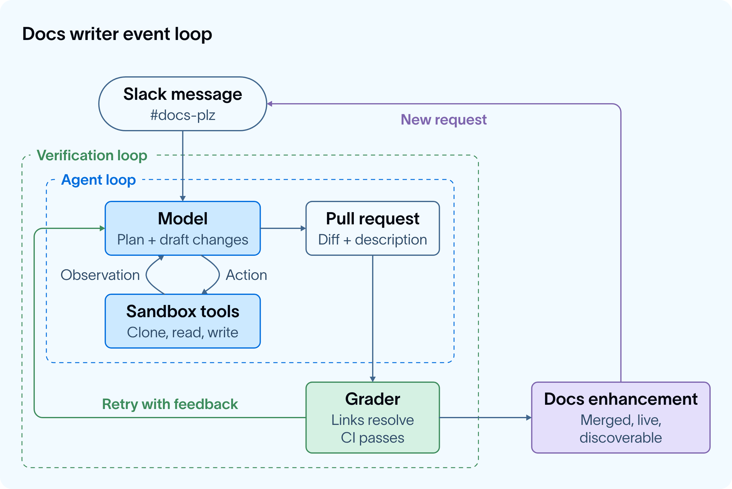 Docs writer event loop diagram