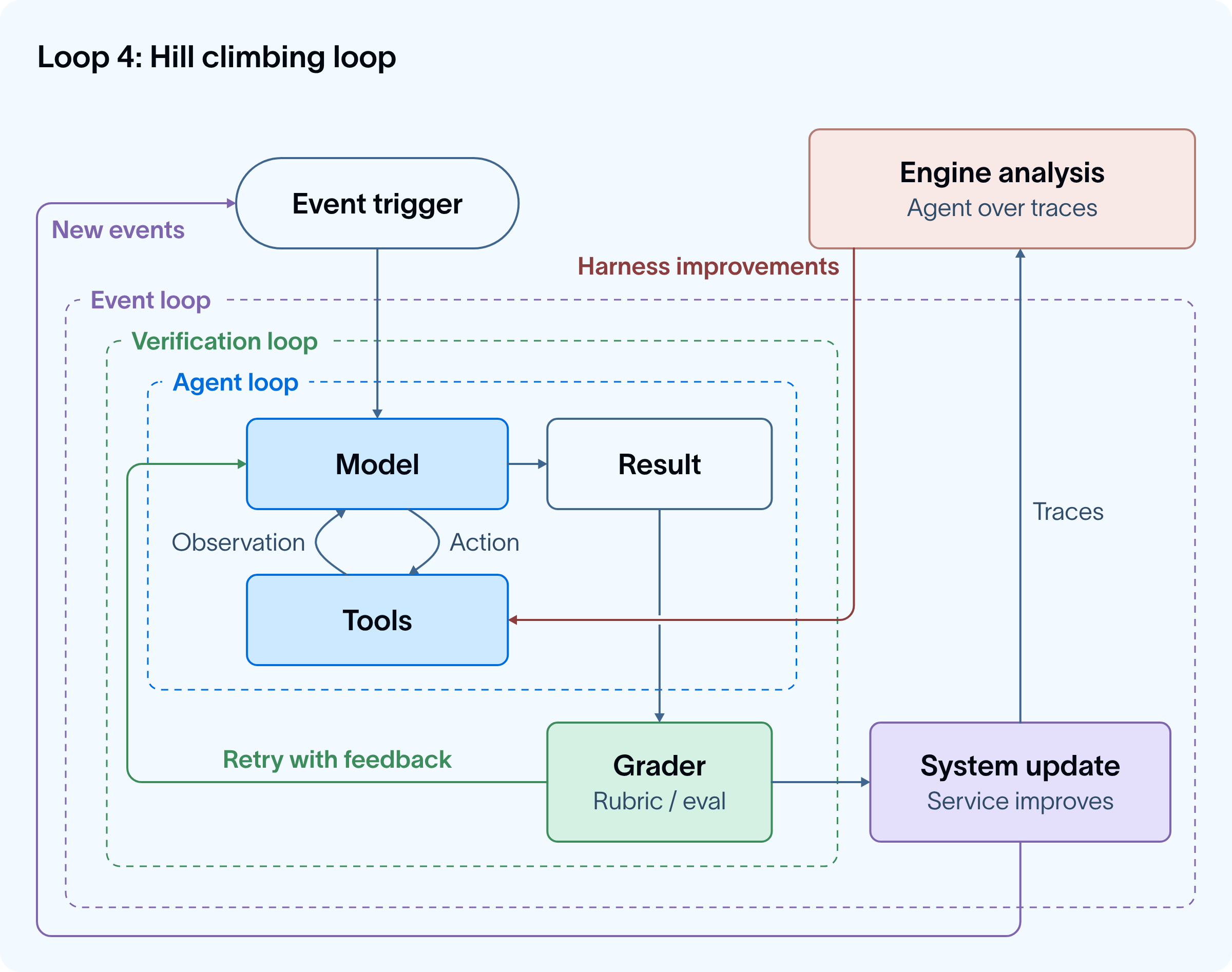 Loop 4: Hill climbing loop diagram