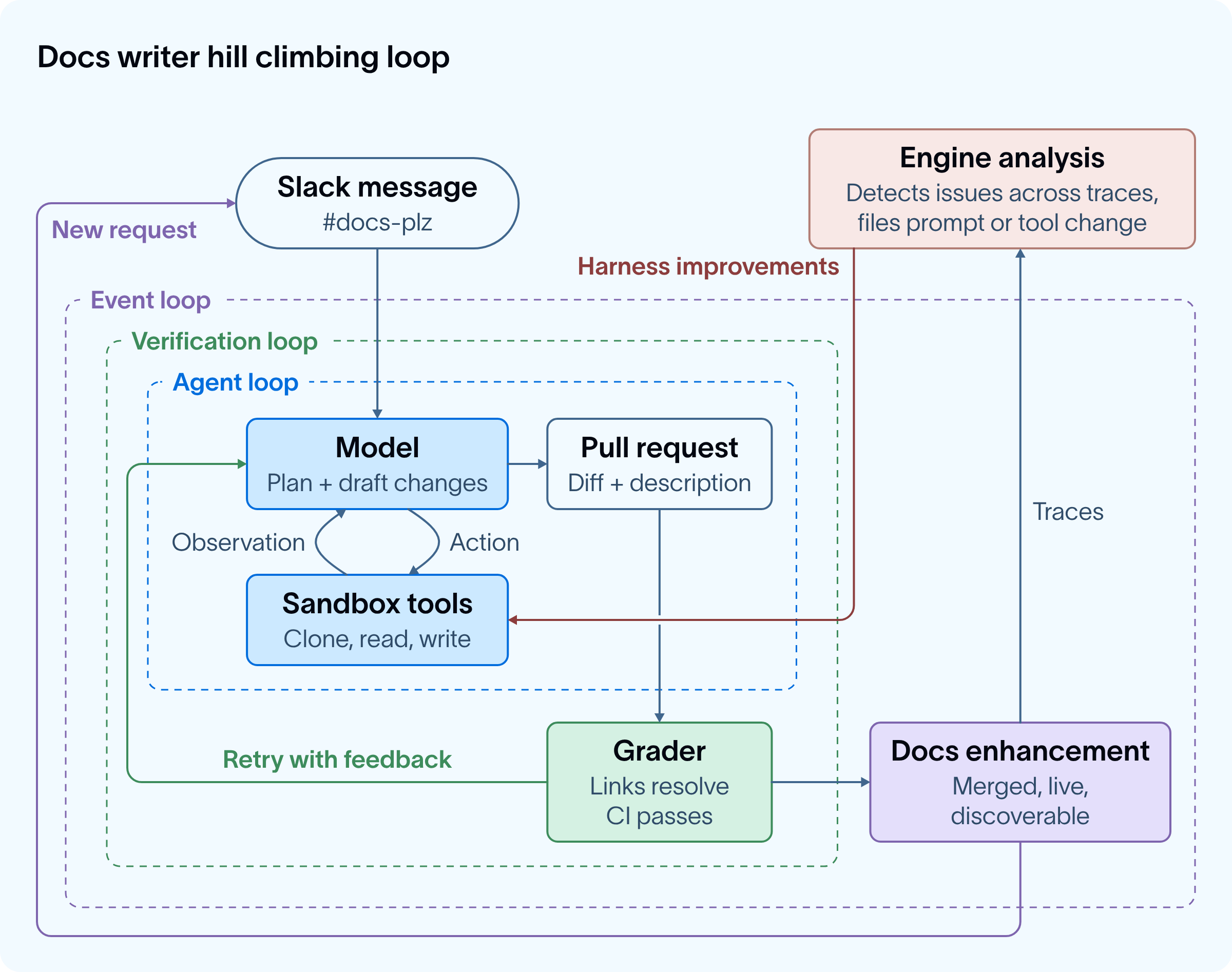 Docs writer hill climbing loop diagram