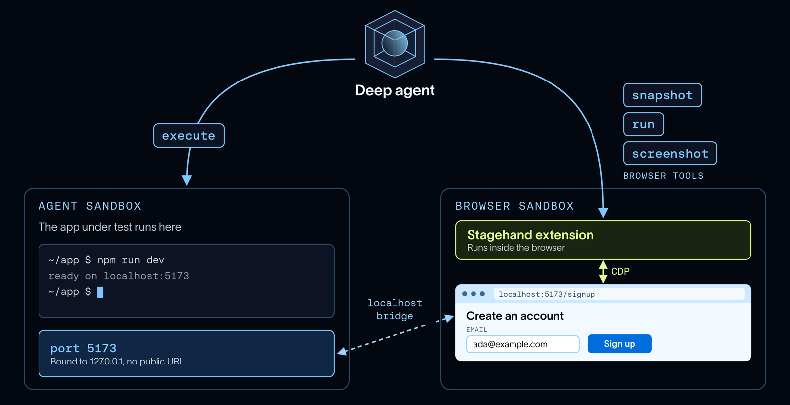 A deep agent uses execute to start an app in its agent sandbox, where it listens on port 5173, and uses its browser tools to drive the browser in a separate browser sandbox through Stagehand. The browser opens localhost:5173/signup, and a localhost bridge routes that request over a private link to port 5173 in the agent sandbox.