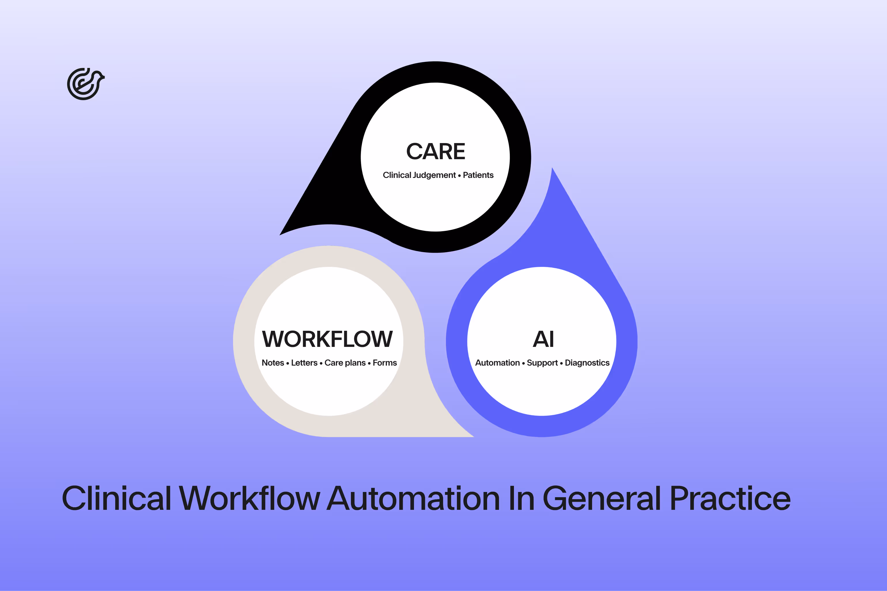 Diagram showing how an AI scribe supports GP clinical workflows, Medicare documentation and patient safety in Australian general practice