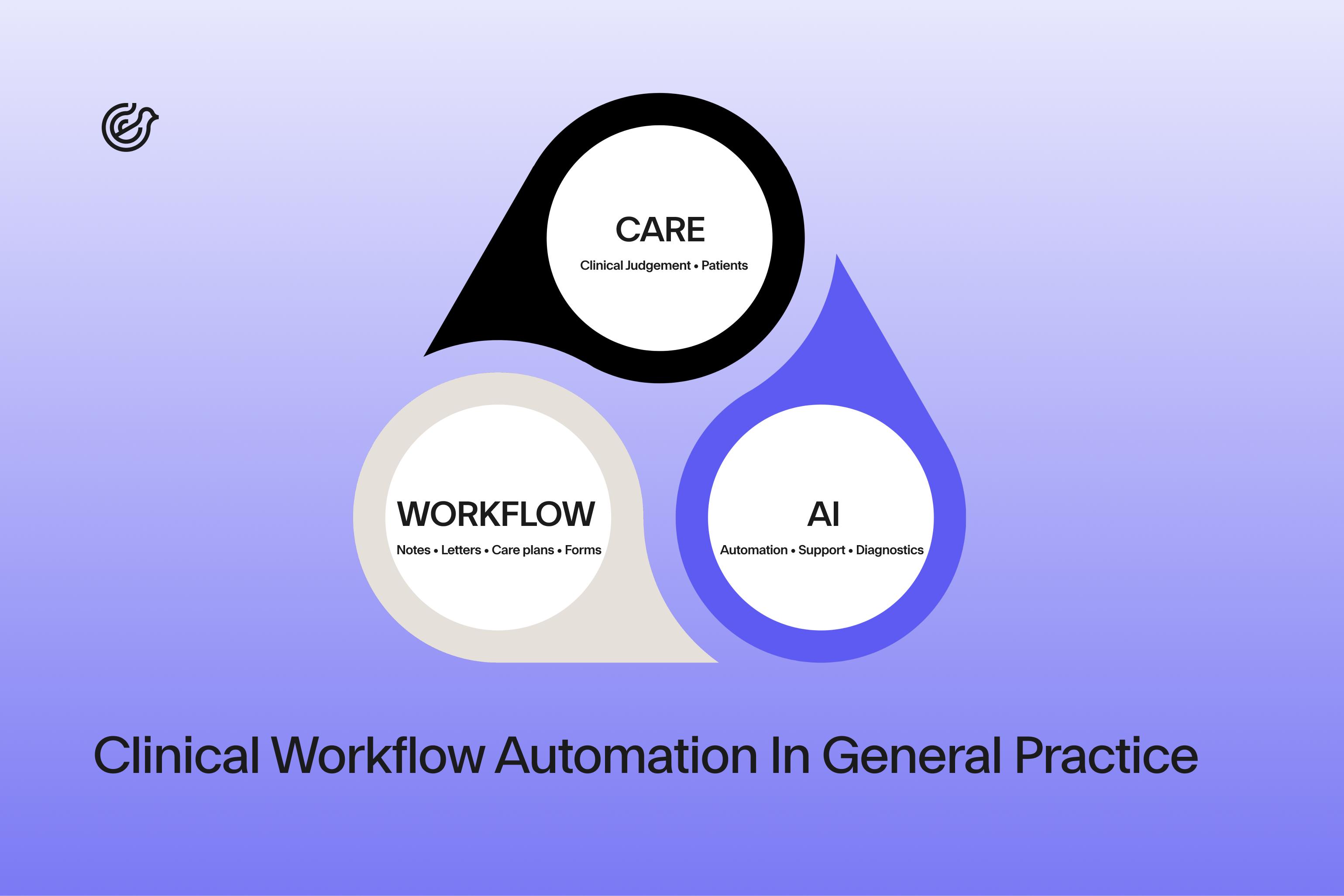 Diagram showing how an AI scribe supports GP clinical workflows, Medicare documentation and patient safety in Australian general practice